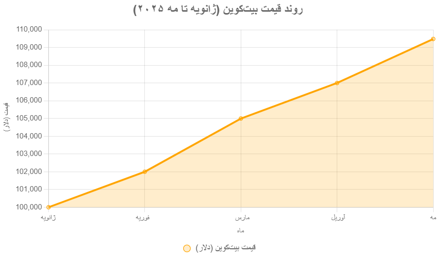 بیت‌کوین رکورد جدیدی ثبت کرد